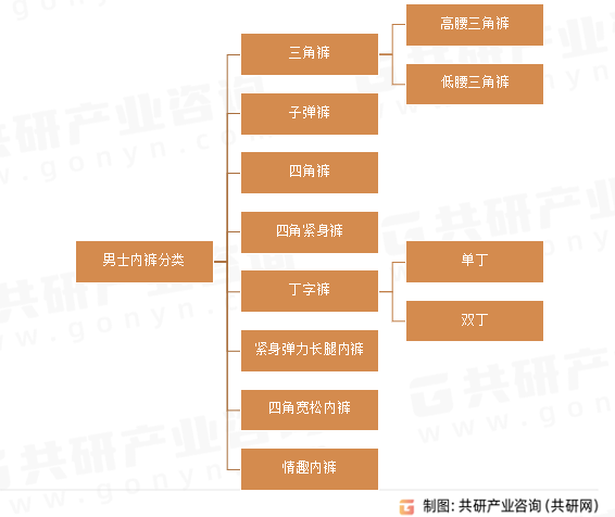 男士内裤分类