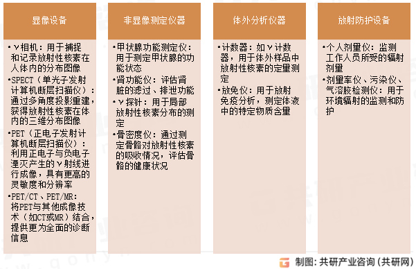 核医学检查设备行业分类