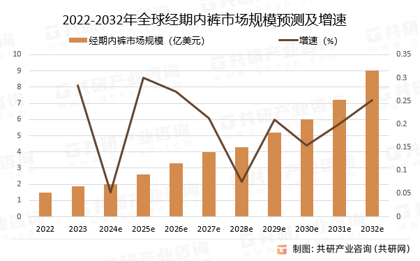 2022-2032年全球经期内裤市场规模预测及增速