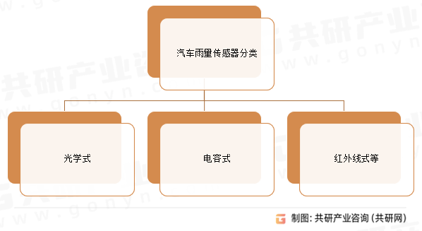 汽车雨量传感器分类
