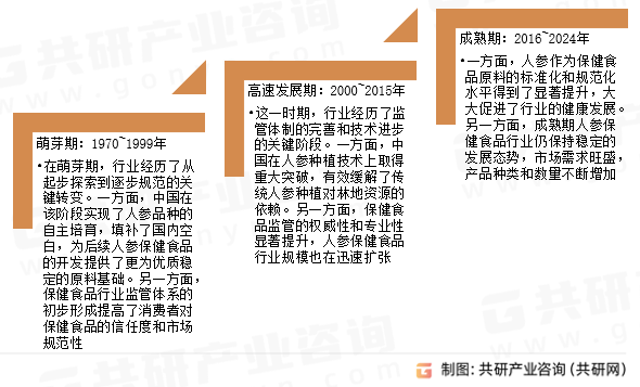 人参类保健食品行业发展历程