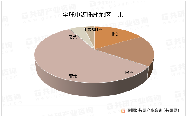 全球电源插座地区占比