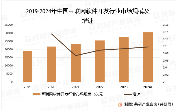 2019-2024年中国互联网软件开发行业市场规模及增速
