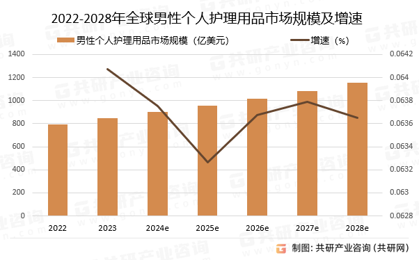 2022-2028年全球男性个人护理用品市场规模预测及增速