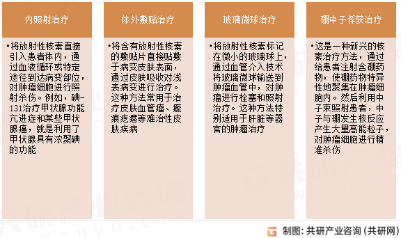 核素治疗方法
