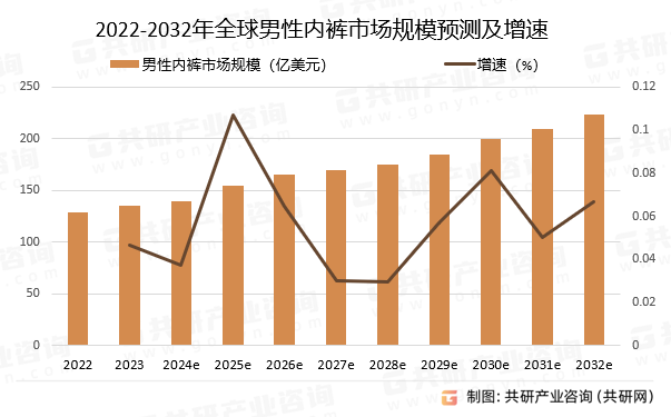 2022-2032年全球男性内裤市场规模预测及增速