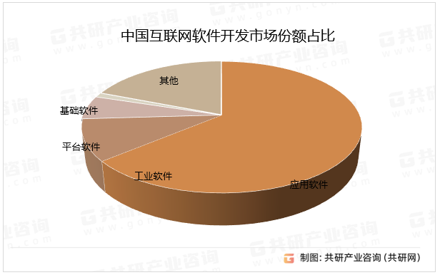中国互联网软件开发市场份额占比