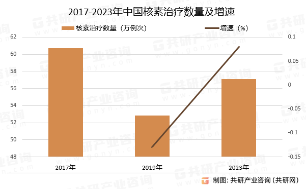 2017-2023年中国核素治疗数量及增速