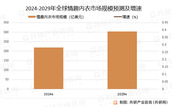 2024-2029年全球情趣内衣市场规模预测及增速