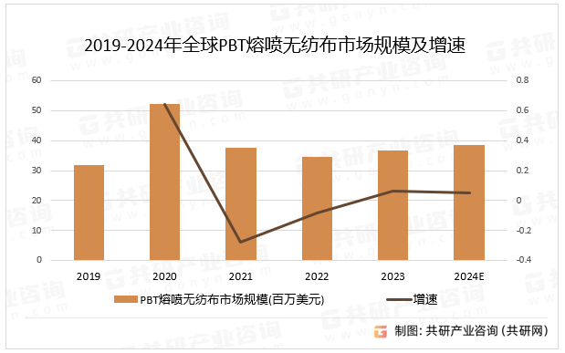 2019-2024年全球PBT熔喷无纺布市场规模及增速