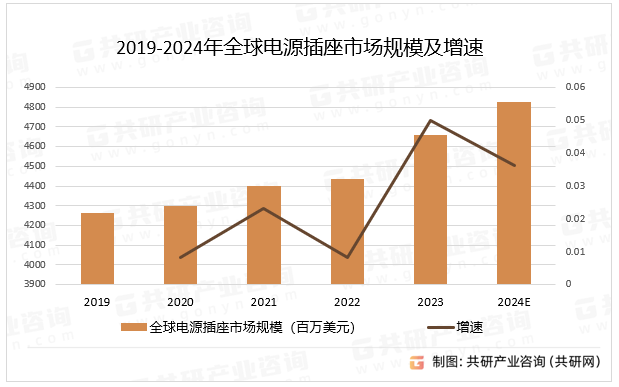2019-2024年全球电源插座市场规模及增速