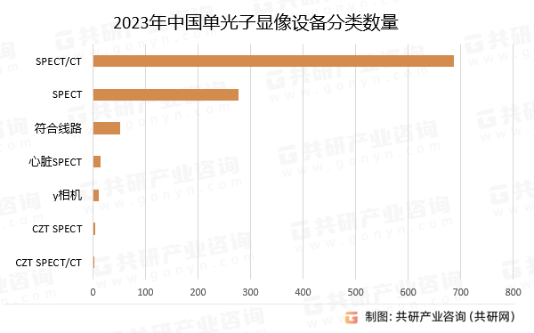 2023年中国单光子显像设备分类数量