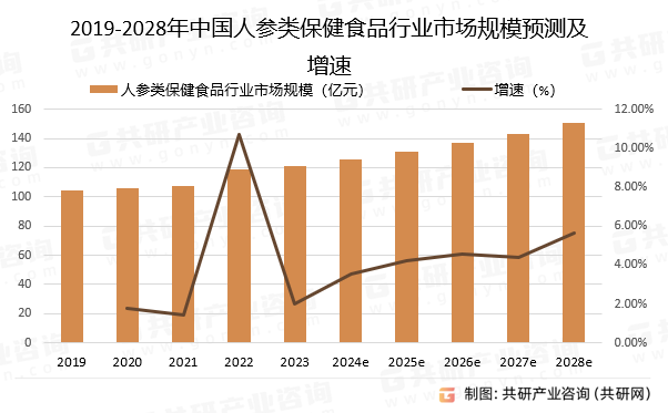 2019-2028年中国人参类保健食品行业市场规模预测及增速