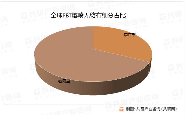 全球PBT熔喷无纺布细分占比