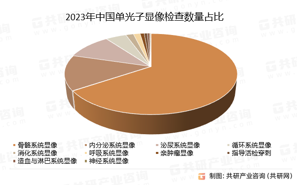 2023年中国单光子显像检查数量占比