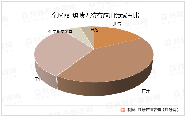 全球PBT熔喷无纺布应用领域占比