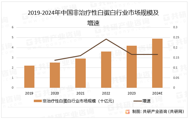 2019-2024年中国非治疗性白蛋白行业市场规模及增速