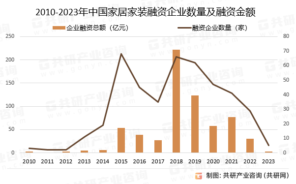 2010-2023年中国家居家装融资企业数量及融资金额