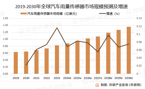2019-2030年全球汽车雨量传感器市场规模预测及增速