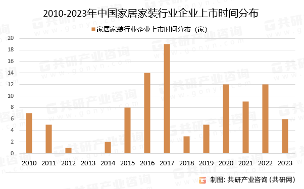 2010-2023年中国家居家装行业企业上市时间分布