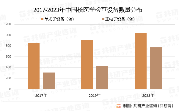 2017-2023年中国核医学检查设备数量分布