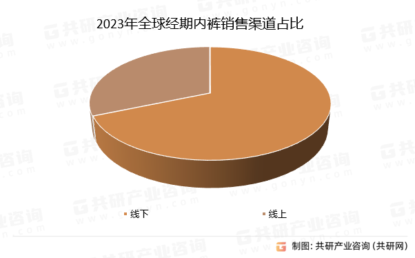 2023年全球经期内裤销售渠道占比