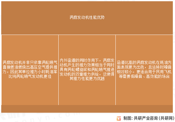 涡扇发动机性能优势