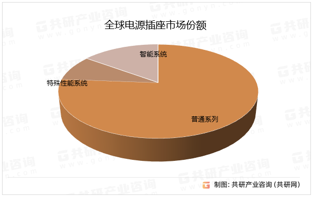 全球电源插座市场份额