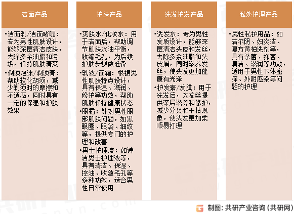 男性个人护理用品主要类型