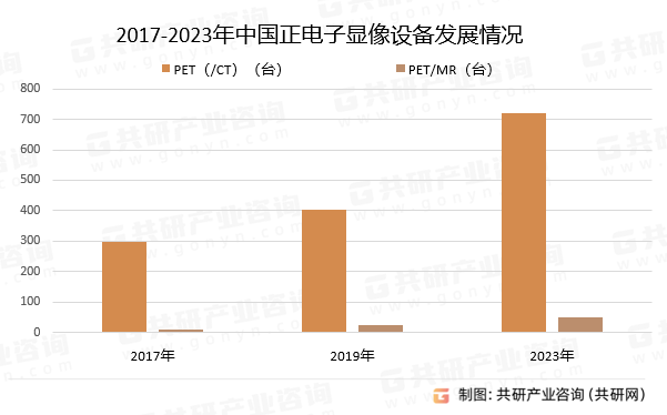 2017-2023年中国正电子显像设备发展情况