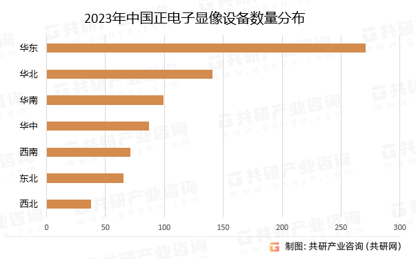 2023年中国正电子显像设备数量分布