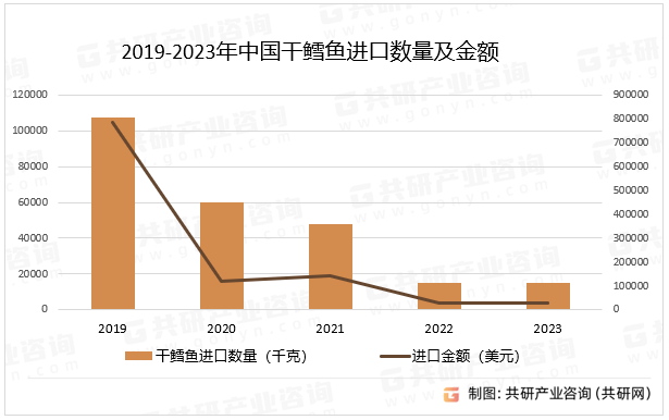 2019-2023年中国干鳕鱼进口数量及金额