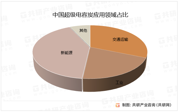 中国超级电容炭应用领域占比