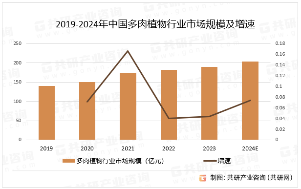 2019-2024年中国多肉植物行业市场规模及增速