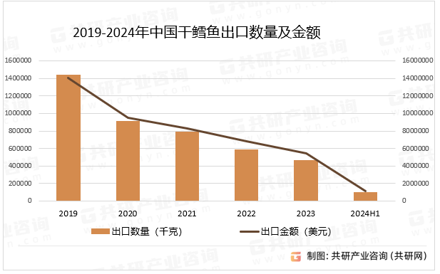 2019-2024年中国干鳕鱼出口数量及金额