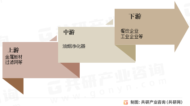 油烟净化器产业链