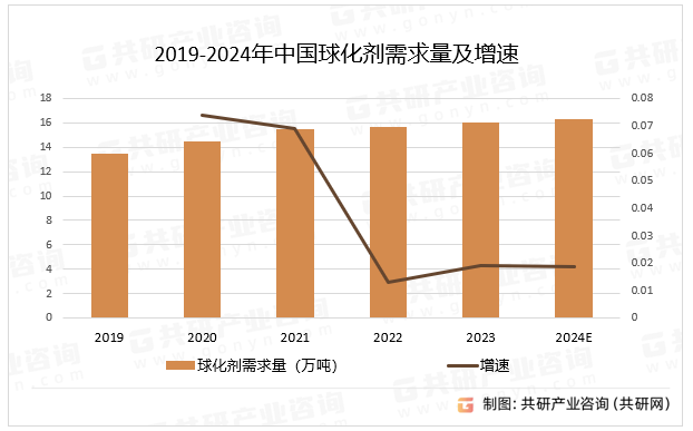 2019-2024年中国球化剂需求量及增速