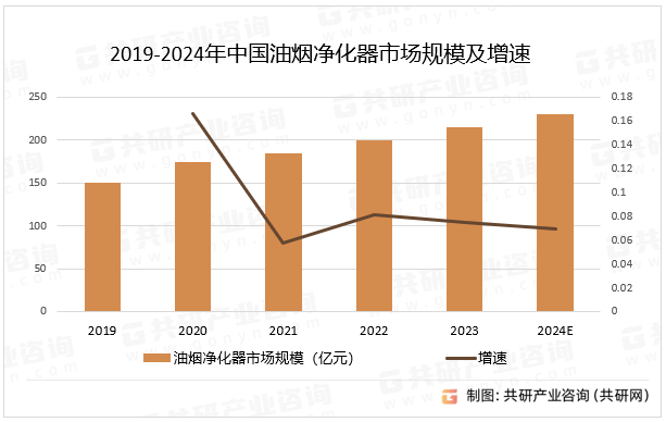 2019-2024年中国油烟净化器市场规模及增速