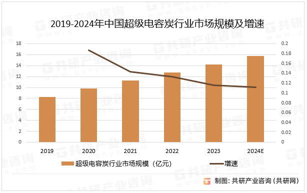 2019-2024年中国超级电容炭行业市场规模及增速