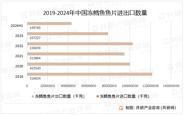 2019-2024年中国冻鳕鱼鱼片进出口数量