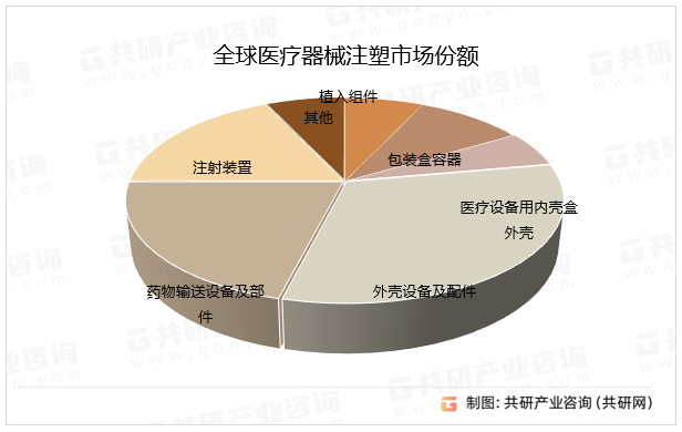 全球医疗器械注塑市场份额