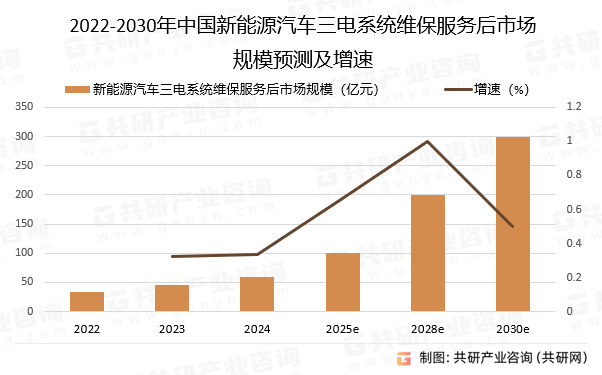 2022-2030年中国新能源汽车三电系统维保服务后市场规模预测及增速