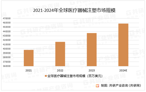 疫情的爆发加强了全球监管规范、人口健康管理、新医疗发明，提高客户意识，先进医疗系统的发展推动了医疗器械注塑成型市场发展。全球制药领域的高速发展以及对于注塑产品的功能性要求推动了对注塑成型产品的需求，医疗行业的扩张和投资将带来更多药品的生产和应用，这将进一步推动注塑成型市场的发展，预计2024年全球医疗器械注塑市场规模同比增长5%。2021-2024年全球医疗器械注塑市场规模