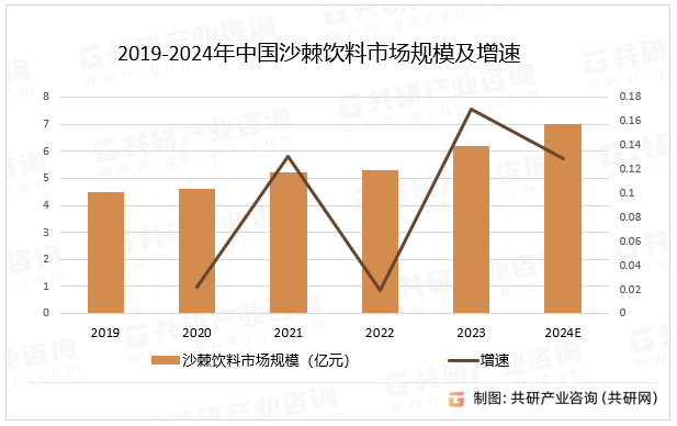 2019-2024年中国沙棘饮料市场规模及增速