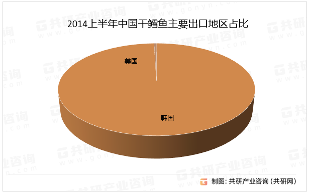 2014上半年中国干鳕鱼主要出口地区占比