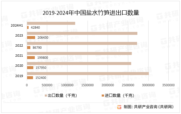 2019-2024年中国盐水竹笋进出口数量