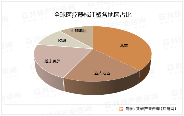 全球医疗器械注塑各地区占比