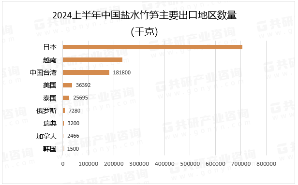 2024上半年中国盐水竹笋主要出口地区数量