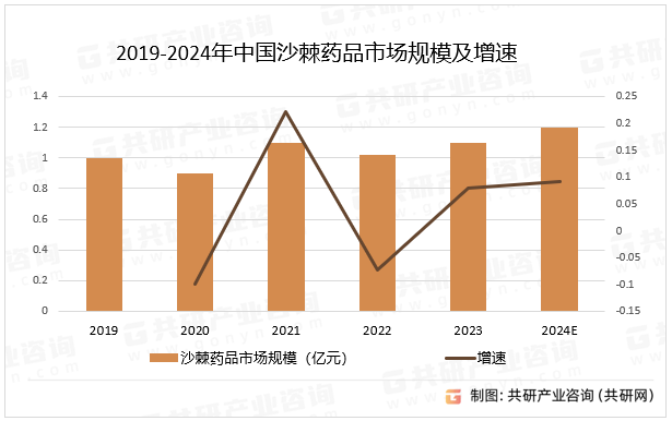 2019-2024年中国沙棘药品市场规模及增速