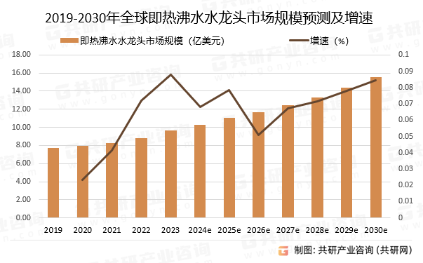 2019-2030年全球即热沸水水龙头市场规模预测及增速